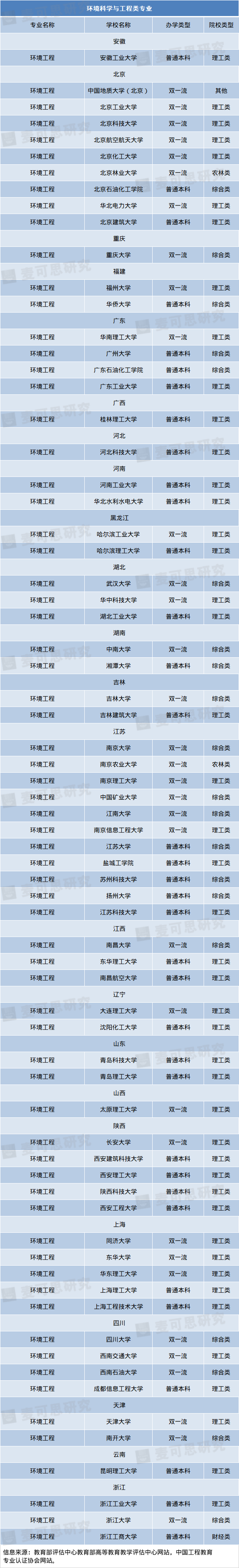 7环境